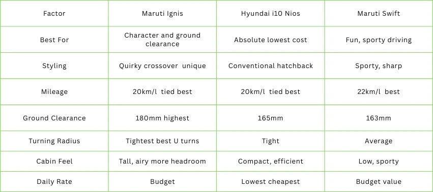 Ignis vs Other Budget Hatchbacks at Rideez car